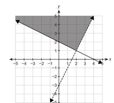 What system of linear inequalities is shown in the graph?