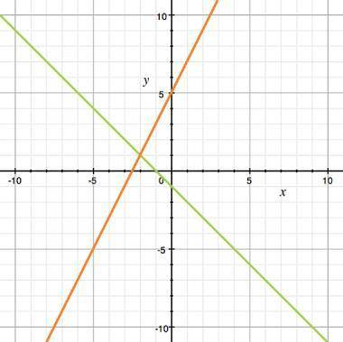 What is the solution to the system of equations shown in the graph?

A) (0, 5)
B) (-2, 1)
C) (0, -