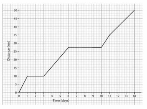 1. In what period did the boat travel the fastest?

2. In what period did the boat travel the slow