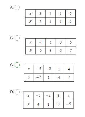 Which of the following tables show a function with a constant rate of change per unit interval?