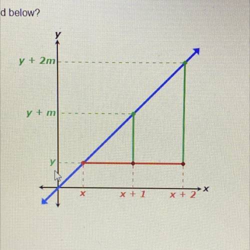 What is the equation of the line graphed below?