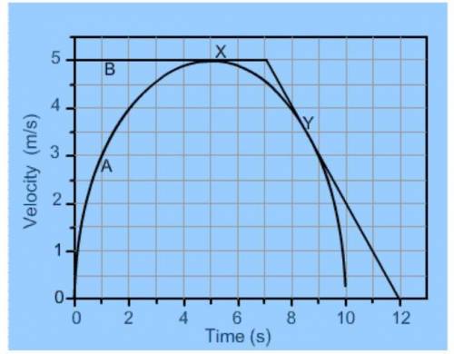 Given this graph plotting velocity versus time, estimate the acceleration of object A at points X a