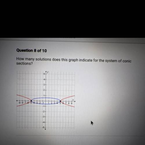 How many solutions does this graph indicate for the system of conic sections?