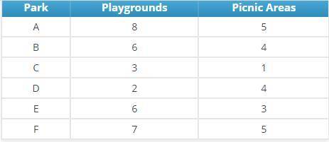 There are six parks in Chelsea’s hometown. The number of playgrounds and picnic areas in each park