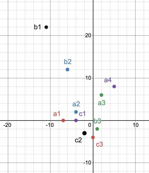 Which table represents a nonlinear function?

X
у
X
y
-70
-11 22
-4 2
-6
12
2
6
1
--2
5
8
9
-18
х у