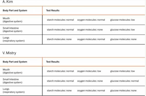 5. The tables below show information about the body systems of three

different patients. Which of