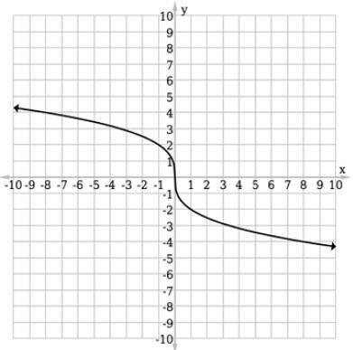 Use a table of values to graph the function ƒ(x) = –2 SQUARE ROOT√3X. Select the correct graph belo