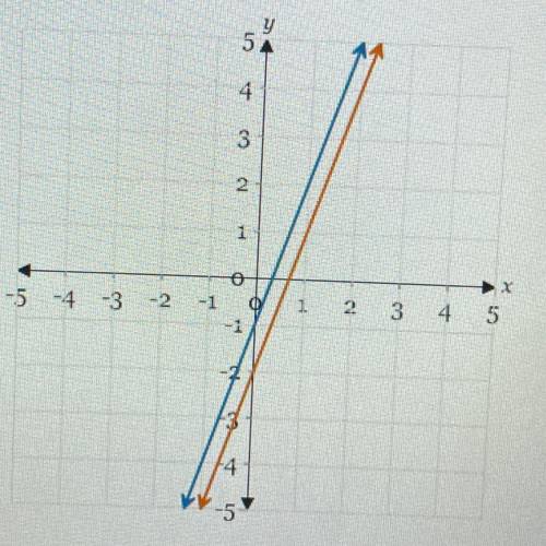 Which system is represented by the graph