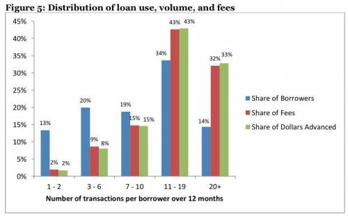 In analyzing the chart, what is the relationship between fees and dollar advanced? What do you thin