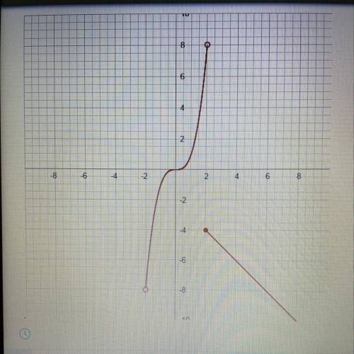 Based on the graph of the function shown, identify the statement below that is FALSE. The straight