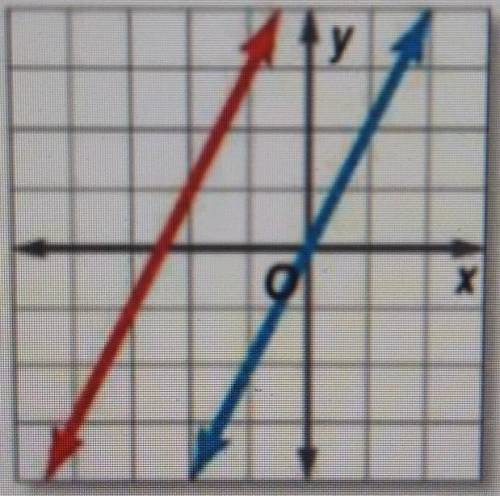 How many solutions to a system does the graph below show?

This is not a graph of a system of equa