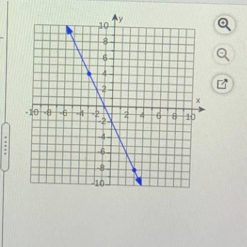 Find the slope of the line.