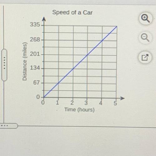A question on a test asks

students to find the speed at which a car travels.
The graph shows a pr