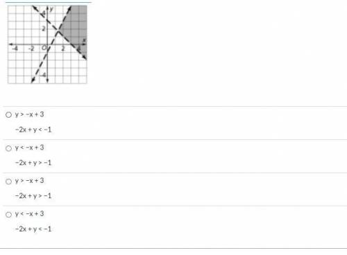 What is the system of linear inequalities shown in the graph?