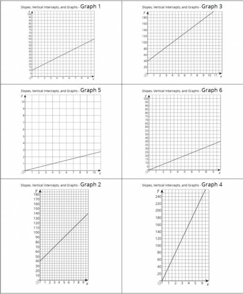 The graph represents the perimeter, y , of a square whose side length is x . The slope of the line