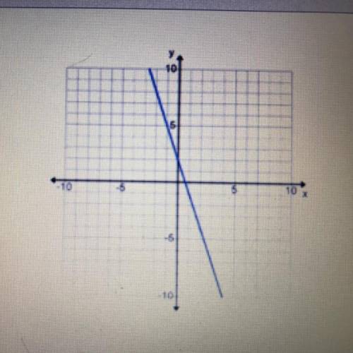 What is the slope of this graph?
A. 1/3
B. - 1/3
C. 3 
D. -3