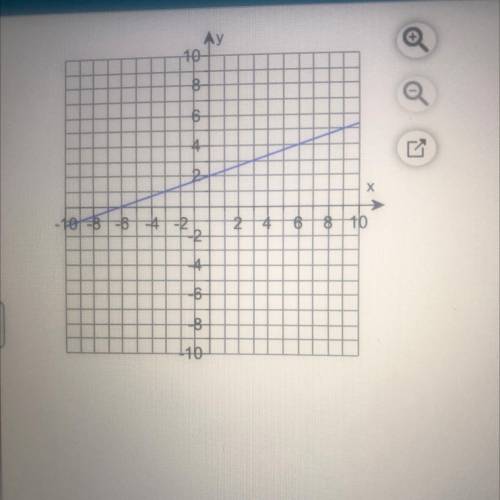 Write an equation in slope-intercept form of the line.