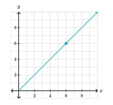 The following graph shows a proportional relationship.

What is the constant of proportionality be