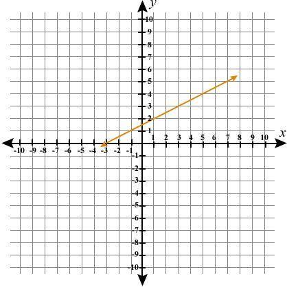 Look at the graph below. What is the slope of the line?

A. - 1/2
B - 2
C. 1/2
D. 2