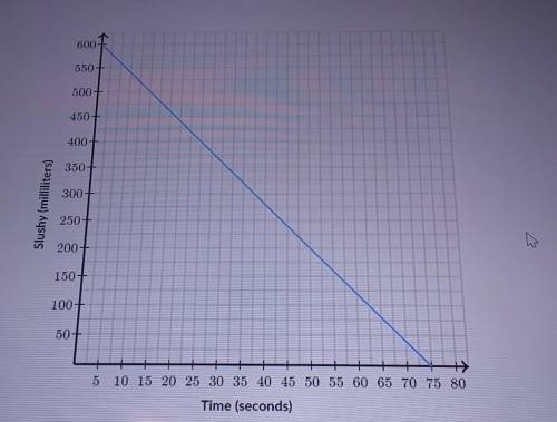 Sean is drinking a slushy as fast as he can. The amount of slushy left in the cup (in milliliters)