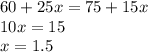 60+25x=75+15x\\10x=15\\x=1.5