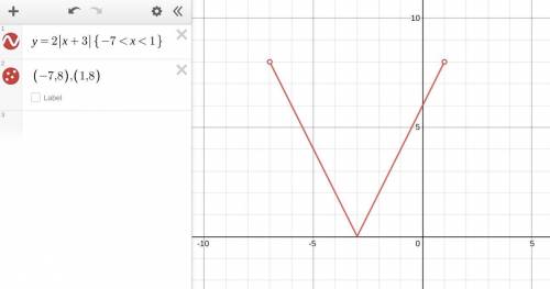 Graph y = 2|x + 3| over the interval - 7 < x < 1
