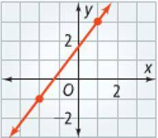 From the given graph, write an equation in point-slope form.