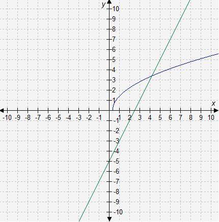 Select the correct answer.

The equations  and  are graphed on the coordinate grid.
How many real