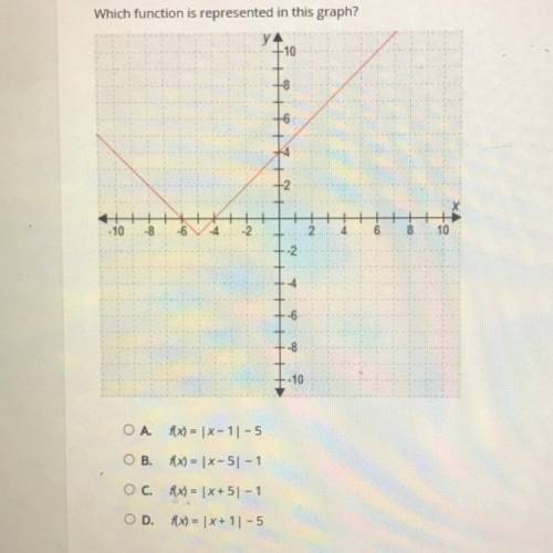 Which function is represented in this graph?