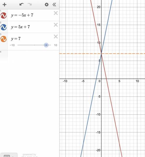 If the equation of the line y=-5x+7 is changed to y=5x+7, how does the graph change?