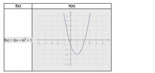 Two functions are given below: f(x) and h(x). State the axis of symmetry for each function and expl