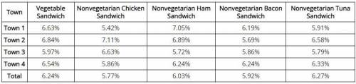The probabilities of the top-selling menu item in four towns' restaurants being different types of
