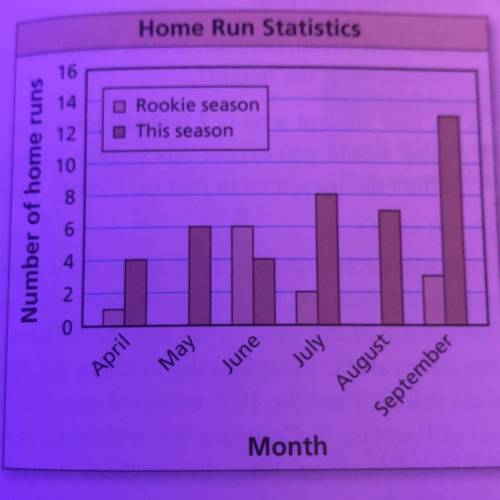 18. ANALYZING DATA The graph shows a player's

monthly home run totals in two seasons. Find the
ra
