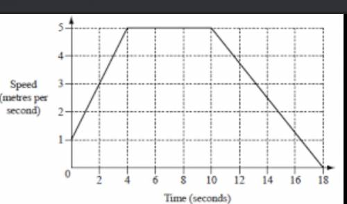 The diagram shows the speed time graph for the last 18 seconds of Roman cycle journey

a) calculat