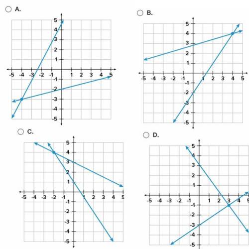 Which graph shows the solution
to the following system? y = 1/4 x -2 y = 7/4x + 4