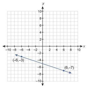 30 POINTS PICTURE ADDED | What is the equation of this graphed line?