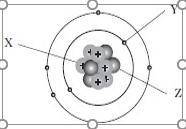 1) Label the particles X, Y and Z from the diagram of the model of the atom below