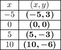 \begin{array}{|c|c|} \cline{1-2}x & (x,y)\\ \cline{1-2}-5 & \boldsymbol{(-5,3)}\\ \cline{1-2}0 & \boldsymbol{(0,0)}\\ \cline{1-2}5 & \boldsymbol{(5,-3)}\\ \cline{1-2}10 & \boldsymbol{(10,-6)}\\ \cline{1-2}\end{array}