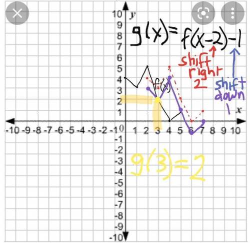 Given the graph of f(x) below, graph g(x) = f(x - 2) - 1 . State the value of g(3)