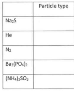 What is a particle type in chemistry and how can you tell what an element or compounds particle t