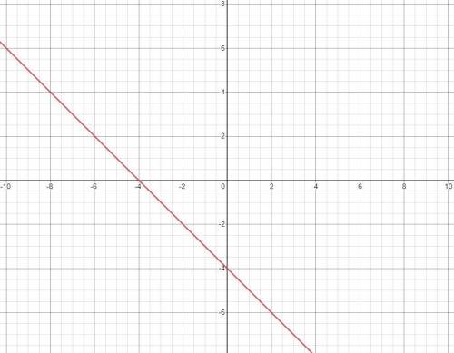 How do you graph
-y=x+4