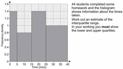 The histogram into interquartile range