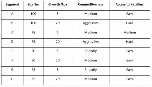 Best Target Market?

Your task in this activity is to review the table below, which provides top-l