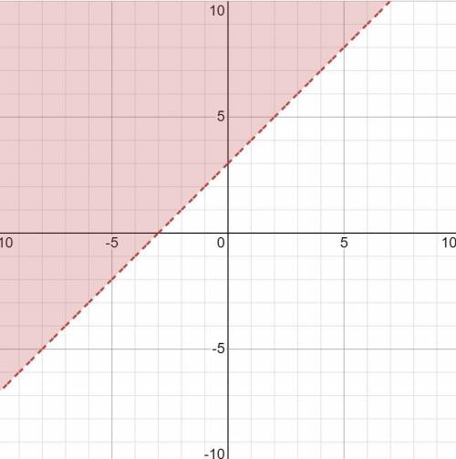 Graph the linear equality y>x+3
