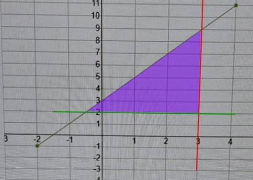 Draw the region that satisfies all three of the inequalities; x < 3, y > 2, y < 2x+3