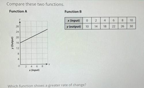 Compare these two functions.
Which function shows a greater rate of change?