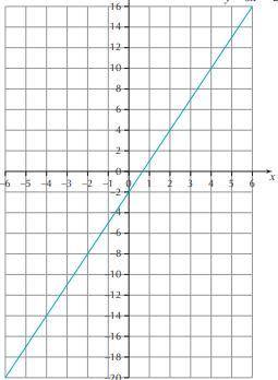 Find Gradient of the graph in image.