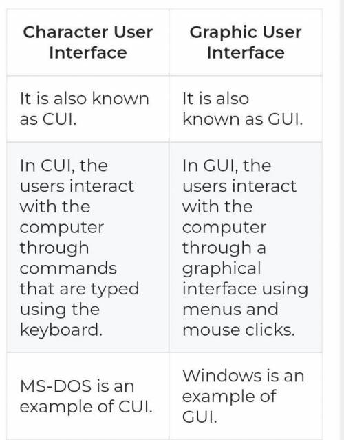 Write the differences between GUI and CUI?Plzzz help me