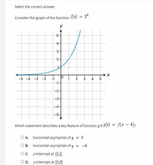 Consider the graph of the function f(x)=2^x

Which statement describes a key feature of function g