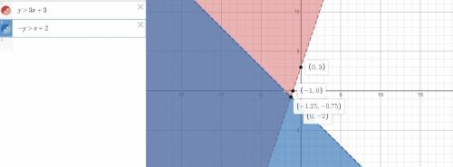 Which system of inequalities is represented by the graph; need help ASAP